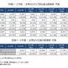 xEV世界生産台数推移・予測