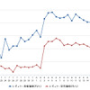 レギュラーガソリン実売価格（「e燃費」調べ）