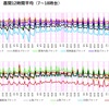 日別平均旅行速度の推移　昼間12時間平均（7～18時台）