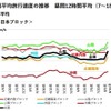 全国ブロック別旅行速度の推移（2020年1月から）