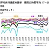 全国ブロック別旅行速度の推移（2020年1月から）