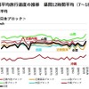 全国ブロック別旅行速度の推移（2020年1月から）