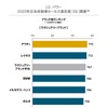 J.D. パワー 2020年 日本自動車セールス満足度調査 ブランド別ランキング（ラグジュアリーブランド）