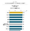 J.D. パワー 2020年 日本自動車セールス満足度調査 ブランド別ランキング（マスマーケット国産ブランド）