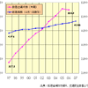 【伊東大厚のトラフィック計量学】救急搬送と交通