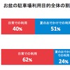 お盆の駐車場利用目的調査