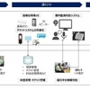 IoT技術等を用いた遠隔からの支援体制の全体像