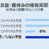 お盆・夏休みの帰省実態