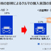 コロナ禍の影響によるクルマの購入意識の変化