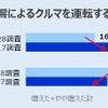 コロナ禍の影響によるクルマを運転する頻度の変化