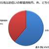 旅行先はお住いの都道府県内、外、どちらですか？