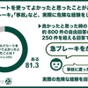 チャイルドシートを使ってよかったと思ったことがある　81.3％