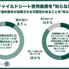 6歳未満の子どものチャイルドシート使用義務を「知らない」と答えた親がまだ1割弱も
