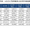 市場ベース予測：xEVタイプ別車載用LiB世界市場規模推移・予測