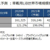 政策ベース予測：車載用LiB世界市場規模推移・予測