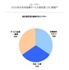 2020年日本自動車サービス満足度調査 総合満足度を構成するファクター