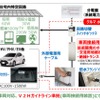 「クルマ de 給電」の概要