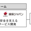 SOMPOホールディングスとティアフォーの資本提携の概要