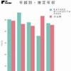 来訪者の年齢別・推定年収