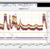 タイヤ内部の空気圧・温度情報・車両位置情報の閲覧画面例