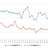 ハイオクガソリン実売価格（「e燃費」調べ）