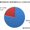 移動手段以外に車を利用することがありますか？