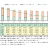 暴走族の人員及びグループ数の推移