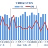 全国の企業倒産の推移（2020年8月）