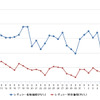 レギュラーガソリン実売価格（「e燃費」調べ）