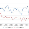 ハイオクガソリン実売価格（「e燃費」調べ）