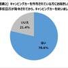 緊急事態宣言が発令されてからキャンピングカーを使いましたか？