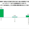 キャンピングカーの旅や観光も、旅行・観光・飲食業の業績回復に役立つと思いますか？