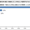 ガソリン車以外で購入を検討したことがあるクルマの種類