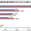 どのような状況になったら電気自動車を購入しますか