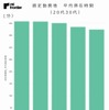 推定勤務地平均滞在時間（20代30代）