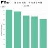 推定勤務地平均滞在時間（60代）