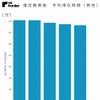 電車・平均乗車時間（男性）