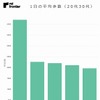 1日の平均歩数（20代30代）