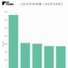 1日の平均歩数（40代50代）