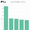 1日の平均歩数（60代）