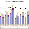 電子機器出荷が13か月連続プラス、カーAVCも順調…6月実績