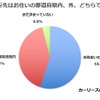 旅行先はお住いの都道府県内、外、どちらですか？