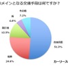 そのメインとなる交通手段は何ですか？