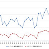 レギュラーガソリン実売価格（「e燃費」調べ）