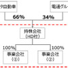 新体制発足の概要