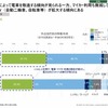 移動手段の変化