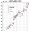 宅配便取扱個数の推移（2019年度）