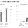 主な連休における交通量と渋滞回数の推移