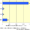 【伊東大厚のトラフィック計量学】貨物モーダルシフトの可能性