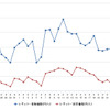 レギュラーガソリン実売価格（「e燃費」調べ）